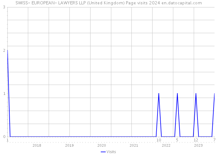 SWISS- EUROPEAN- LAWYERS LLP (United Kingdom) Page visits 2024 