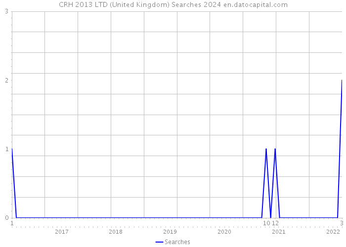 CRH 2013 LTD (United Kingdom) Searches 2024 