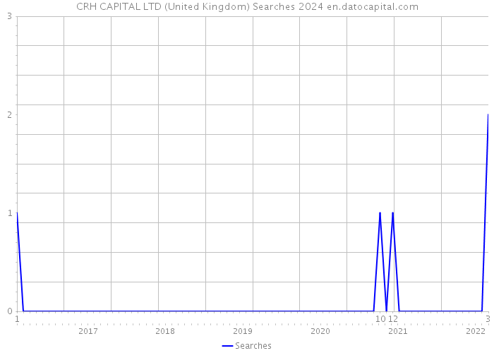 CRH CAPITAL LTD (United Kingdom) Searches 2024 