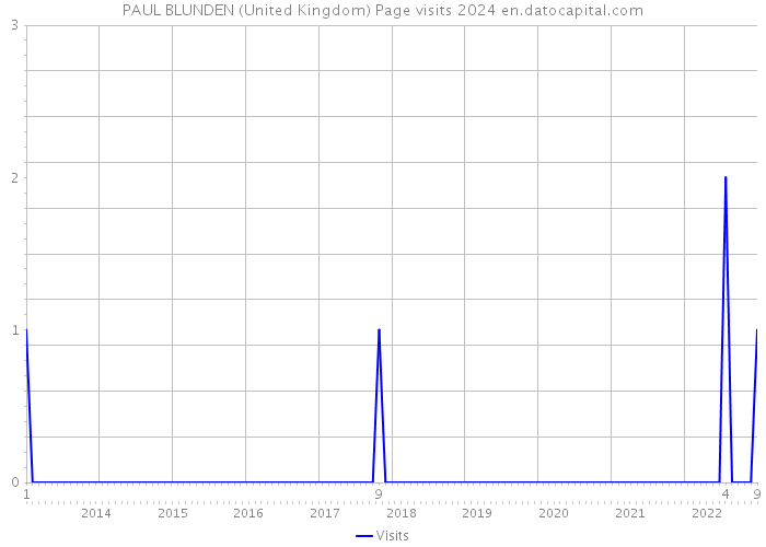 PAUL BLUNDEN (United Kingdom) Page visits 2024 