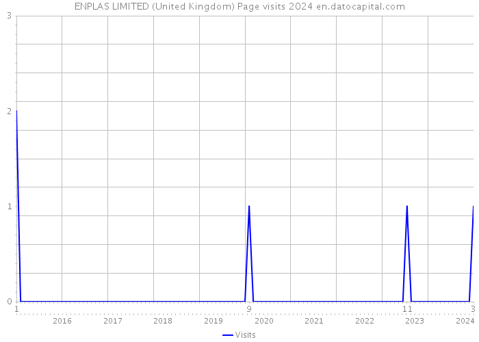 ENPLAS LIMITED (United Kingdom) Page visits 2024 