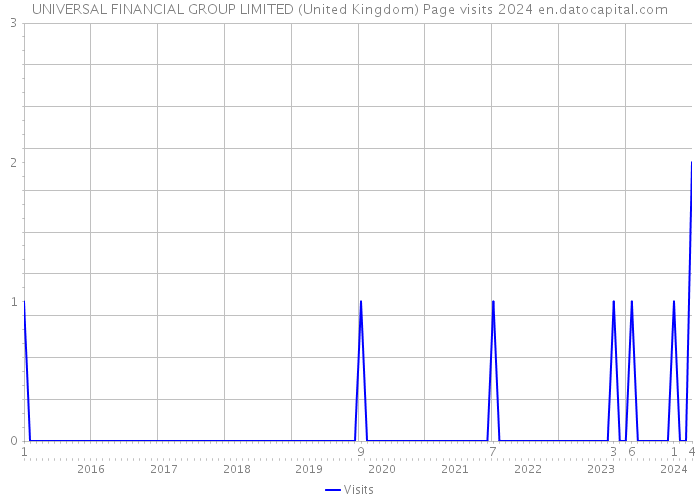 UNIVERSAL FINANCIAL GROUP LIMITED (United Kingdom) Page visits 2024 