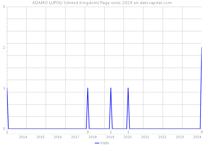 ADAMO LUPOLI (United Kingdom) Page visits 2024 