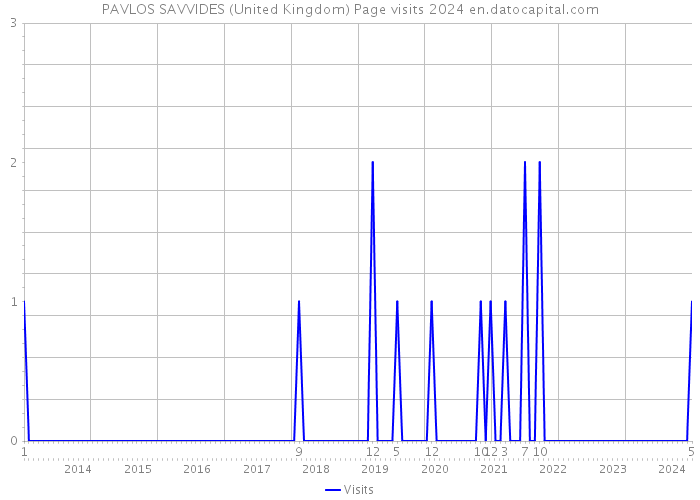 PAVLOS SAVVIDES (United Kingdom) Page visits 2024 