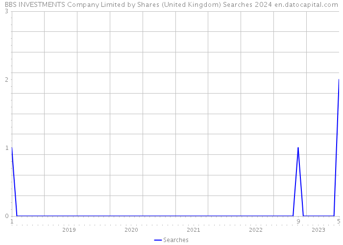 BBS INVESTMENTS Company Limited by Shares (United Kingdom) Searches 2024 