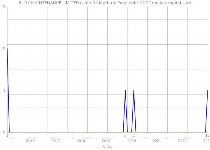 BURY MAINTENANCE LIMITED (United Kingdom) Page visits 2024 