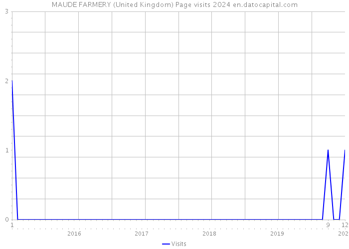 MAUDE FARMERY (United Kingdom) Page visits 2024 