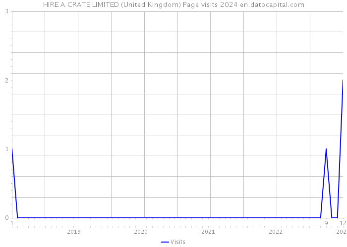HIRE A CRATE LIMITED (United Kingdom) Page visits 2024 