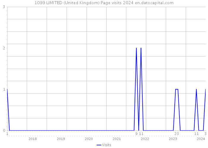 1099 LIMITED (United Kingdom) Page visits 2024 