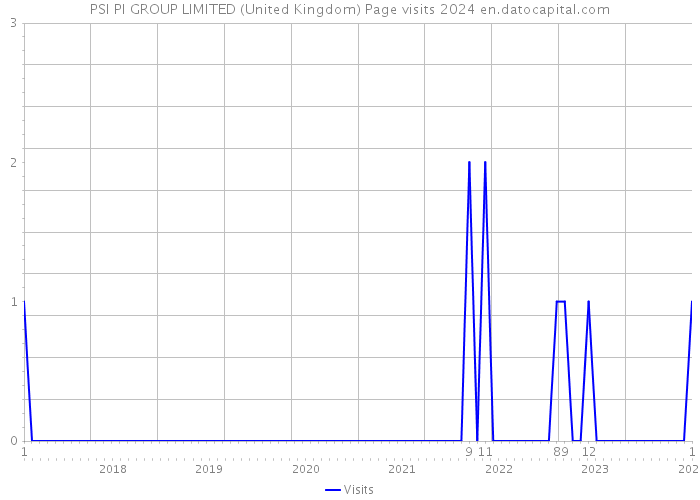 PSI PI GROUP LIMITED (United Kingdom) Page visits 2024 
