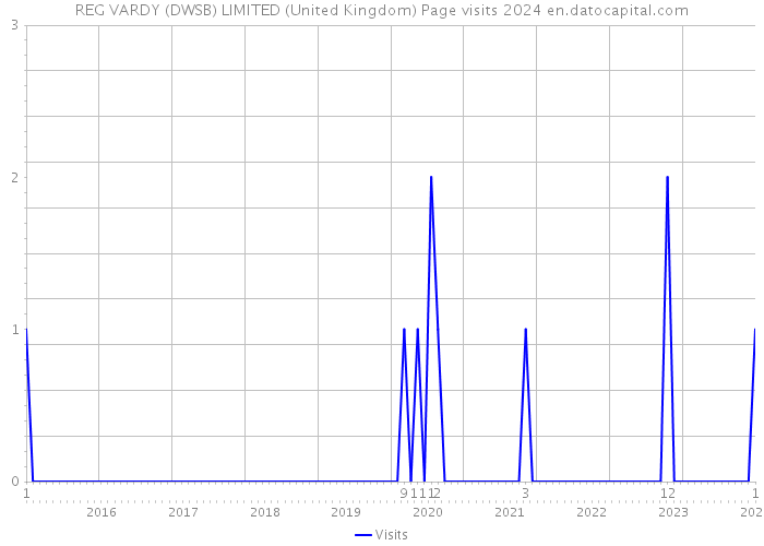 REG VARDY (DWSB) LIMITED (United Kingdom) Page visits 2024 