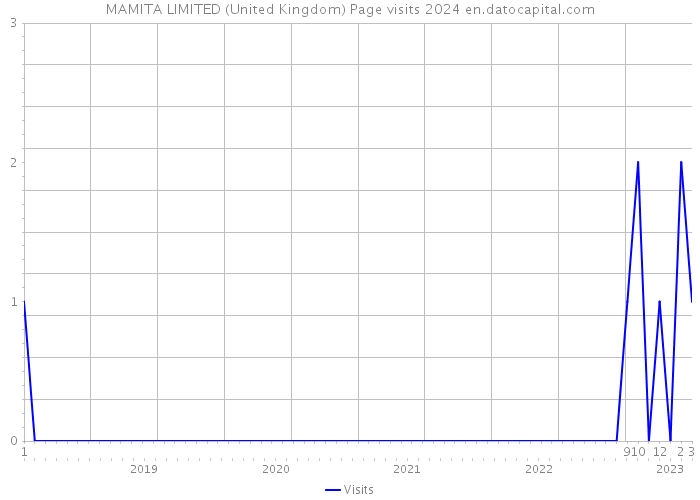 MAMITA LIMITED (United Kingdom) Page visits 2024 