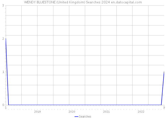 WENDY BLUESTONE (United Kingdom) Searches 2024 