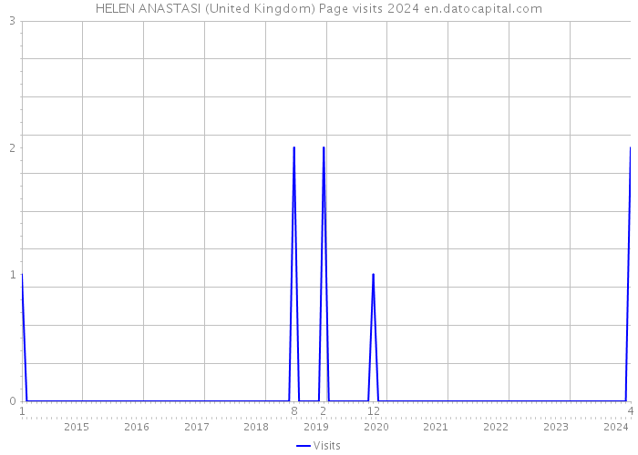 HELEN ANASTASI (United Kingdom) Page visits 2024 