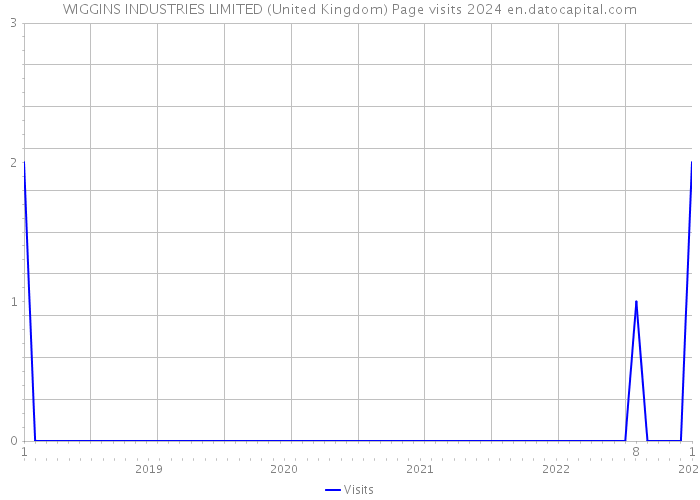 WIGGINS INDUSTRIES LIMITED (United Kingdom) Page visits 2024 