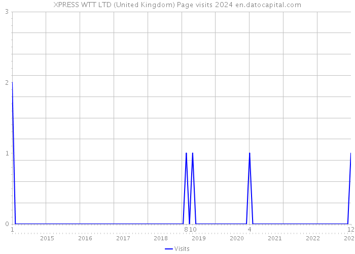 XPRESS WTT LTD (United Kingdom) Page visits 2024 