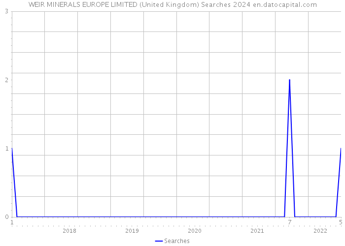 WEIR MINERALS EUROPE LIMITED (United Kingdom) Searches 2024 