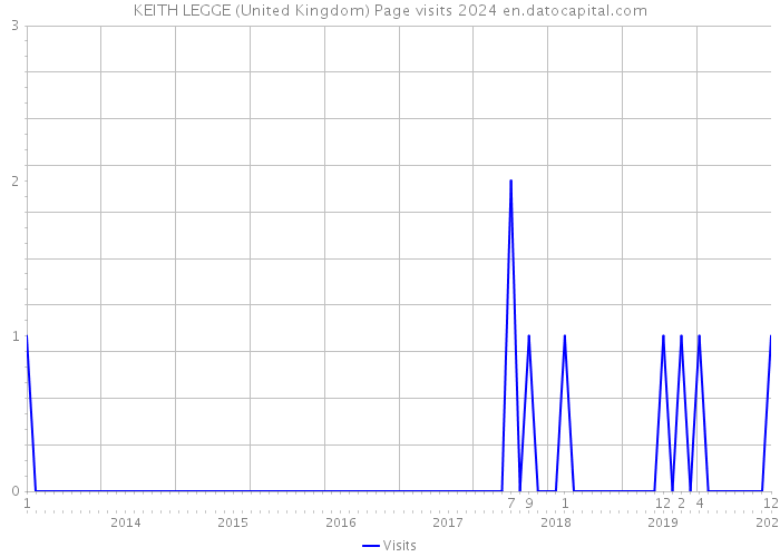 KEITH LEGGE (United Kingdom) Page visits 2024 