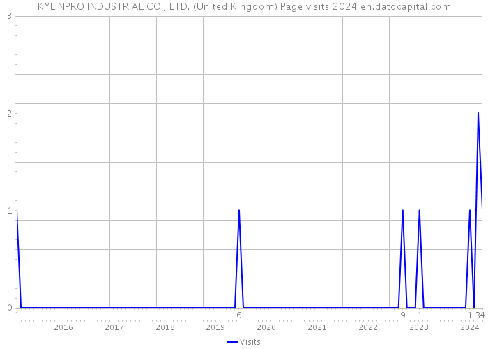 KYLINPRO INDUSTRIAL CO., LTD. (United Kingdom) Page visits 2024 