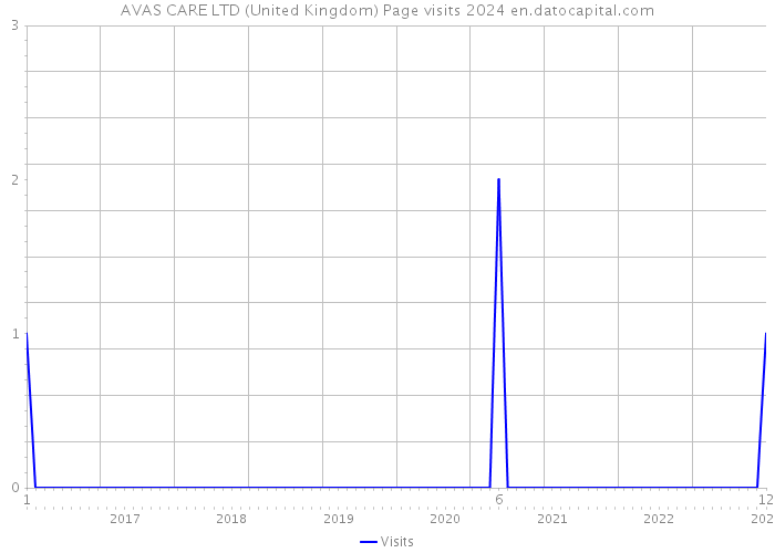 AVAS CARE LTD (United Kingdom) Page visits 2024 