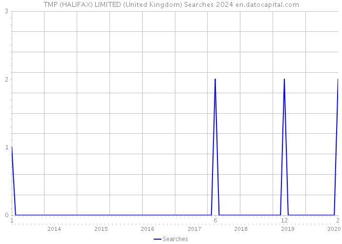 TMP (HALIFAX) LIMITED (United Kingdom) Searches 2024 