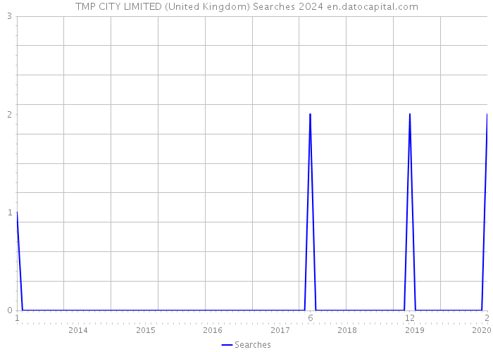 TMP CITY LIMITED (United Kingdom) Searches 2024 