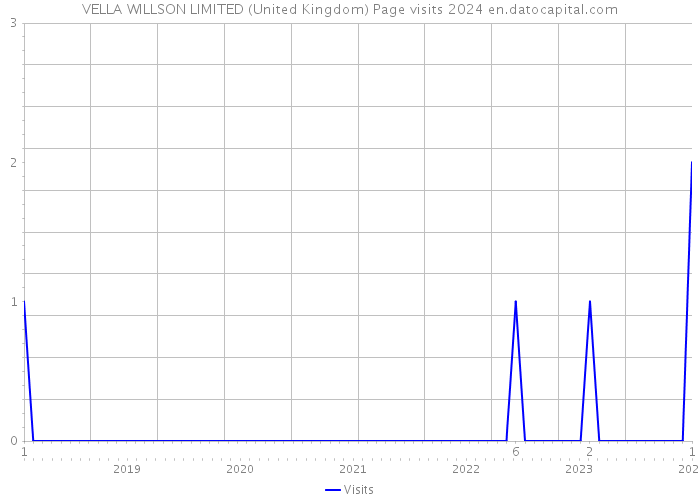 VELLA WILLSON LIMITED (United Kingdom) Page visits 2024 