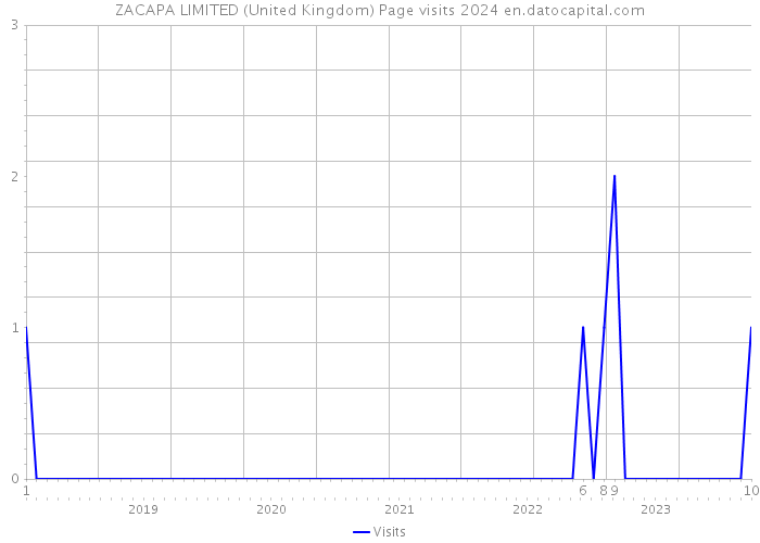 ZACAPA LIMITED (United Kingdom) Page visits 2024 