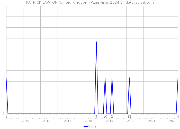 PATRICK LAWTON (United Kingdom) Page visits 2024 