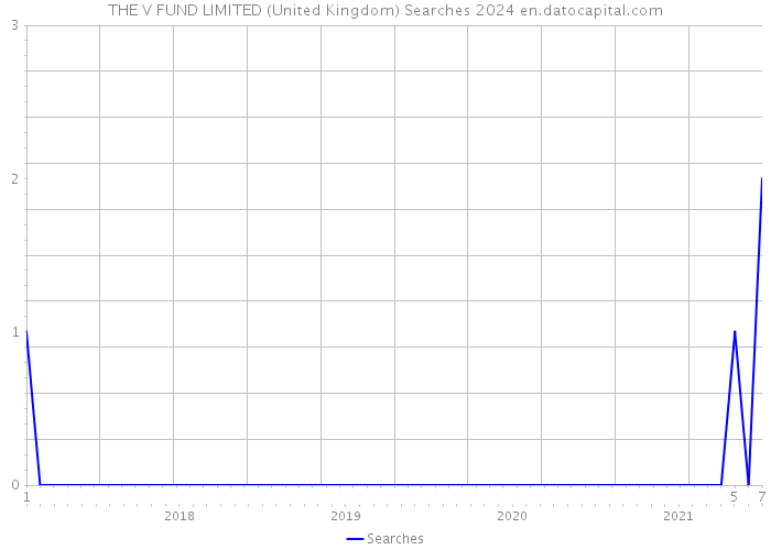 THE V FUND LIMITED (United Kingdom) Searches 2024 