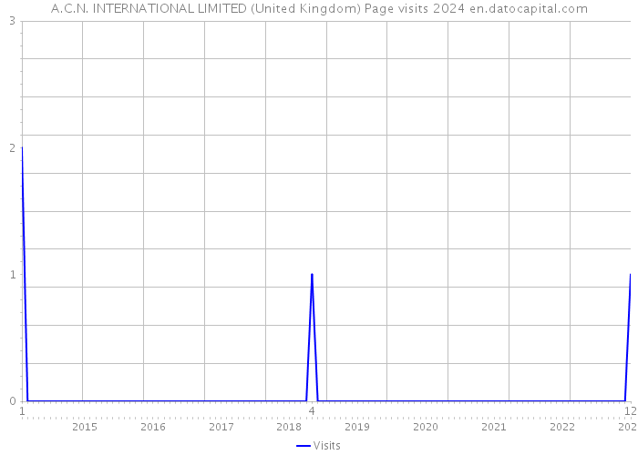 A.C.N. INTERNATIONAL LIMITED (United Kingdom) Page visits 2024 