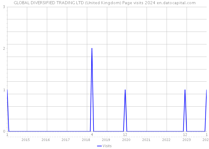 GLOBAL DIVERSIFIED TRADING LTD (United Kingdom) Page visits 2024 