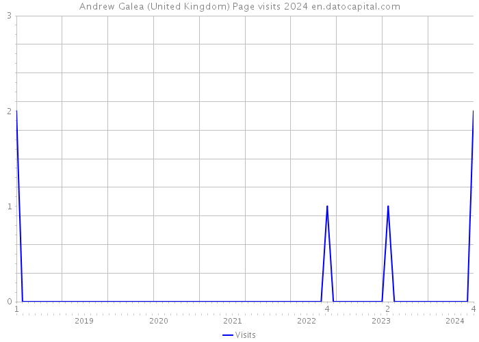 Andrew Galea (United Kingdom) Page visits 2024 
