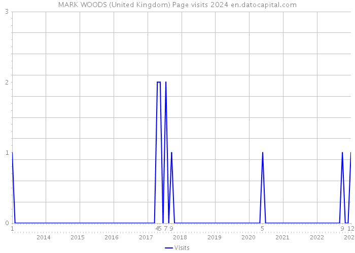 MARK WOODS (United Kingdom) Page visits 2024 