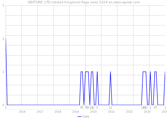 VENTURE+ LTD (United Kingdom) Page visits 2024 