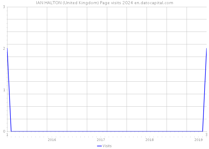 IAN HALTON (United Kingdom) Page visits 2024 