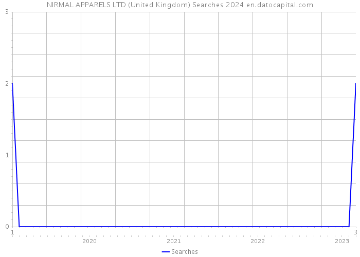 NIRMAL APPARELS LTD (United Kingdom) Searches 2024 
