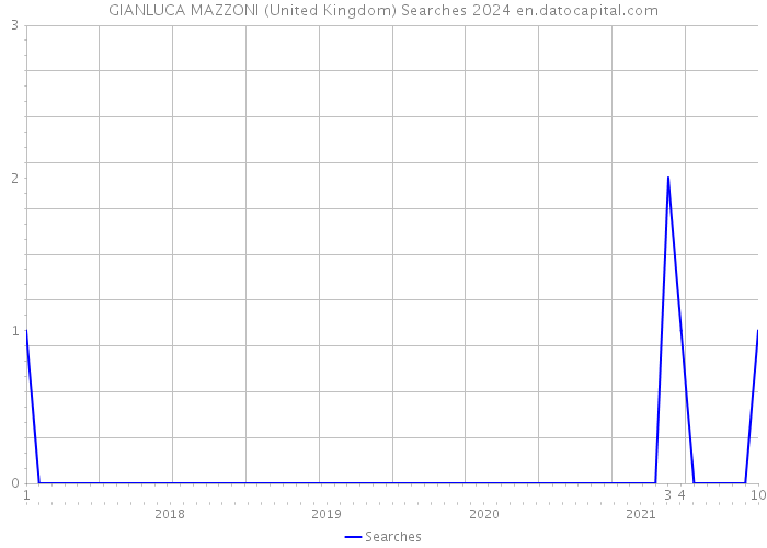 GIANLUCA MAZZONI (United Kingdom) Searches 2024 