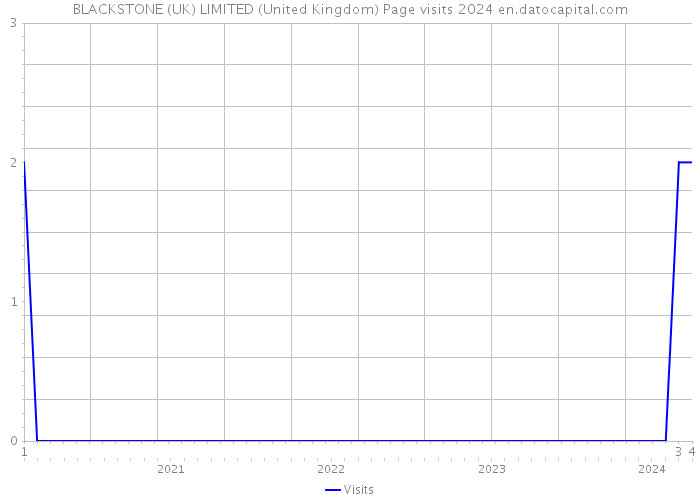 BLACKSTONE (UK) LIMITED (United Kingdom) Page visits 2024 