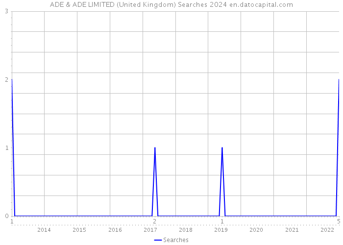 ADE & ADE LIMITED (United Kingdom) Searches 2024 