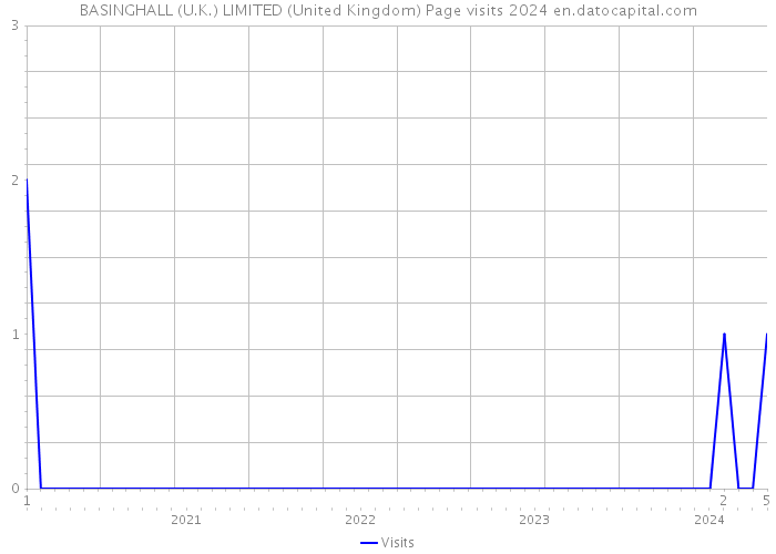 BASINGHALL (U.K.) LIMITED (United Kingdom) Page visits 2024 