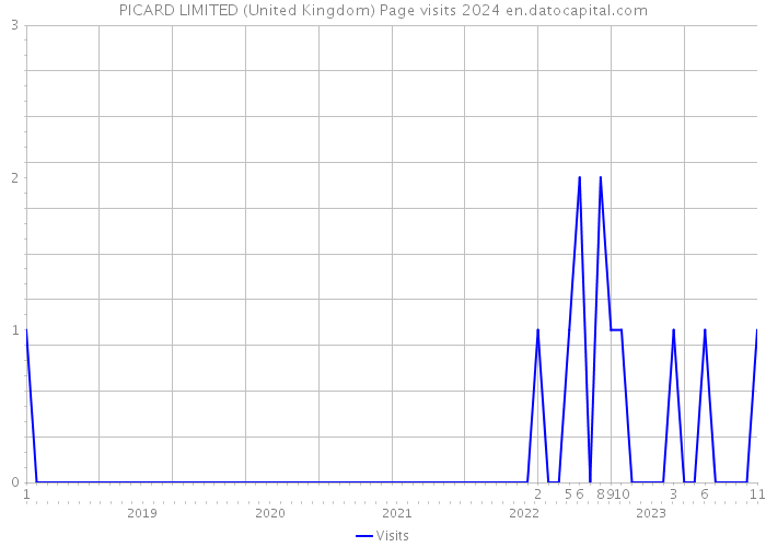PICARD LIMITED (United Kingdom) Page visits 2024 