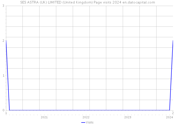 SES ASTRA (UK) LIMITED (United Kingdom) Page visits 2024 