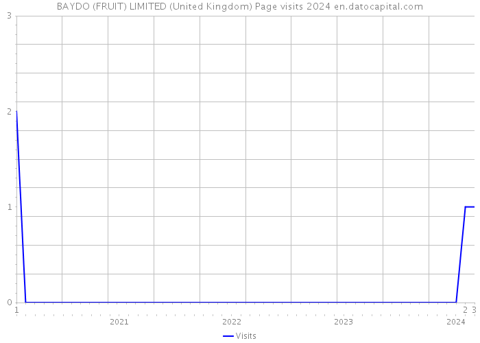 BAYDO (FRUIT) LIMITED (United Kingdom) Page visits 2024 