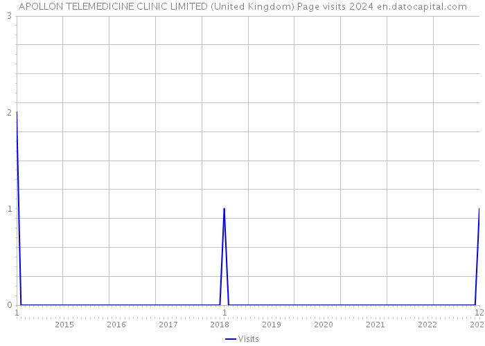 APOLLON TELEMEDICINE CLINIC LIMITED (United Kingdom) Page visits 2024 