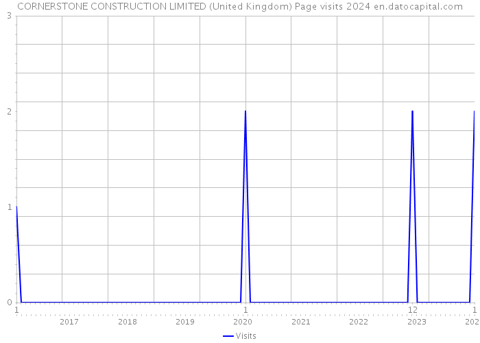 CORNERSTONE CONSTRUCTION LIMITED (United Kingdom) Page visits 2024 