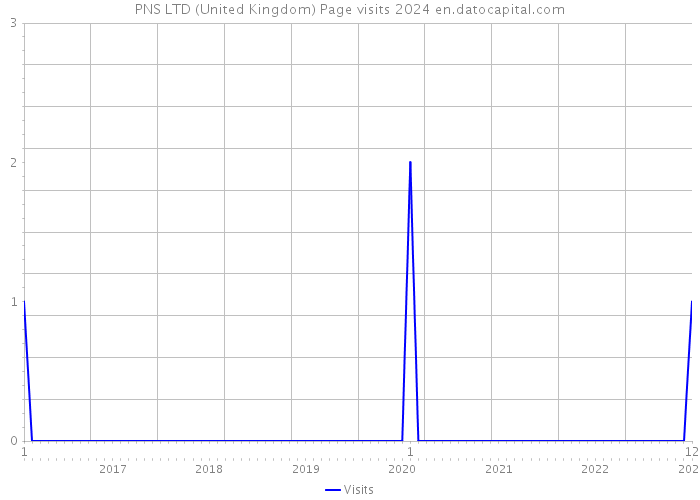 PNS LTD (United Kingdom) Page visits 2024 