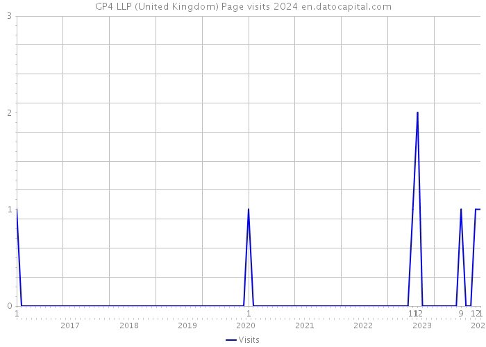 GP4 LLP (United Kingdom) Page visits 2024 