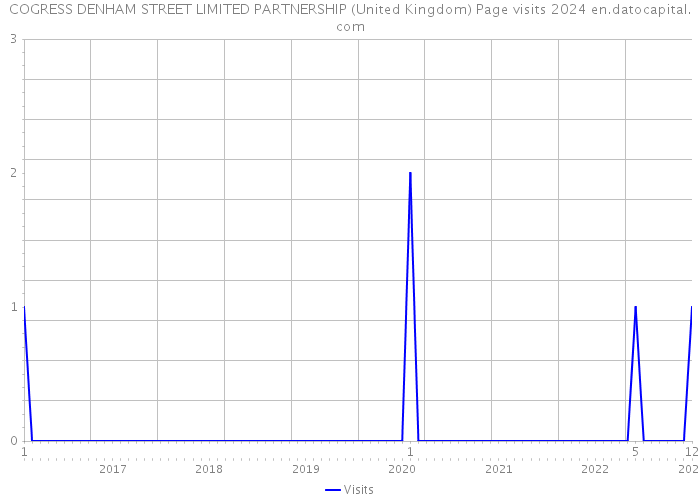 COGRESS DENHAM STREET LIMITED PARTNERSHIP (United Kingdom) Page visits 2024 