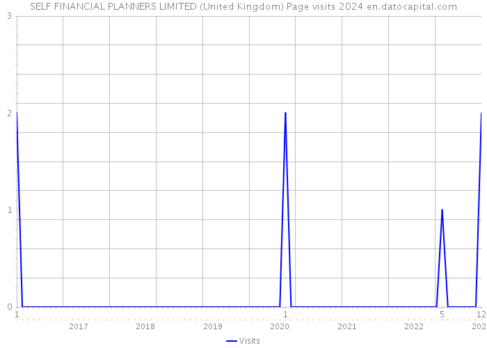 SELF FINANCIAL PLANNERS LIMITED (United Kingdom) Page visits 2024 